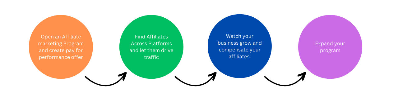 How Affiliate Marketing works